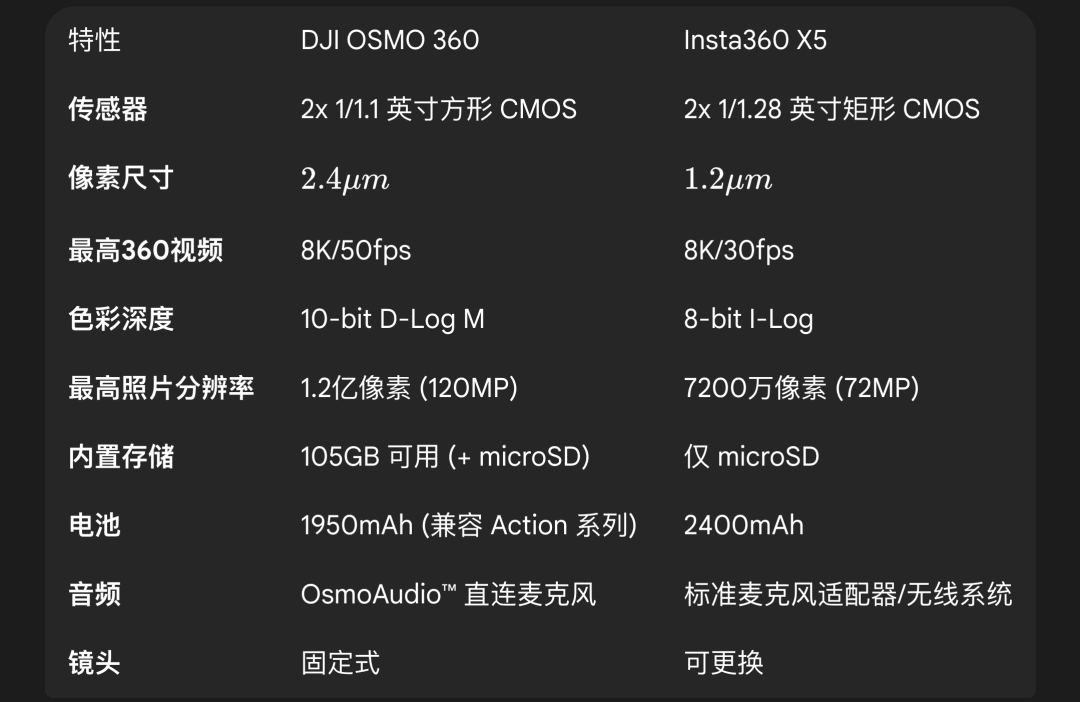 DJI OSMO360 深度评测不朽情缘游戏上天入地从内而外:大疆(图5) DJI OSMO360 深度评测不朽情缘游戏上天入地从内而外:大疆(图5)