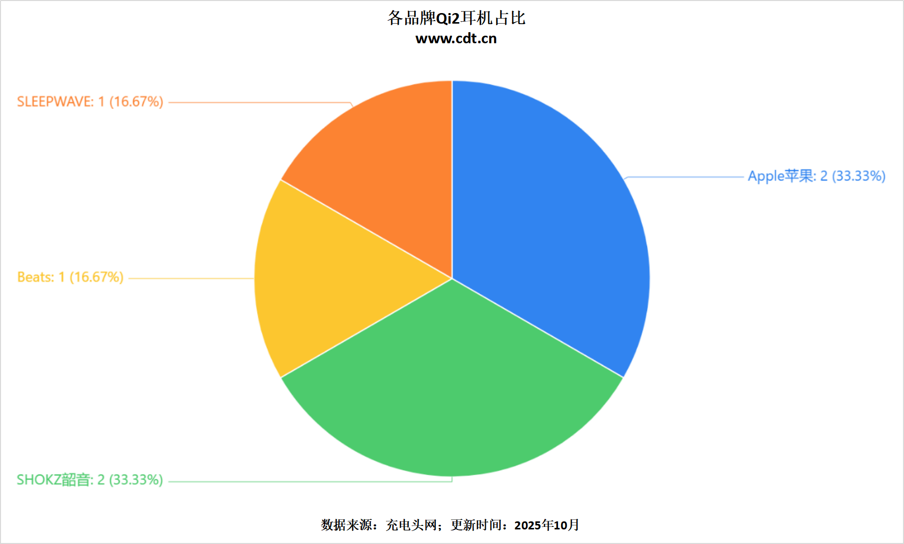 从车载到桌面多功能无线充成新增长点不朽情缘正规网站Qi2生态