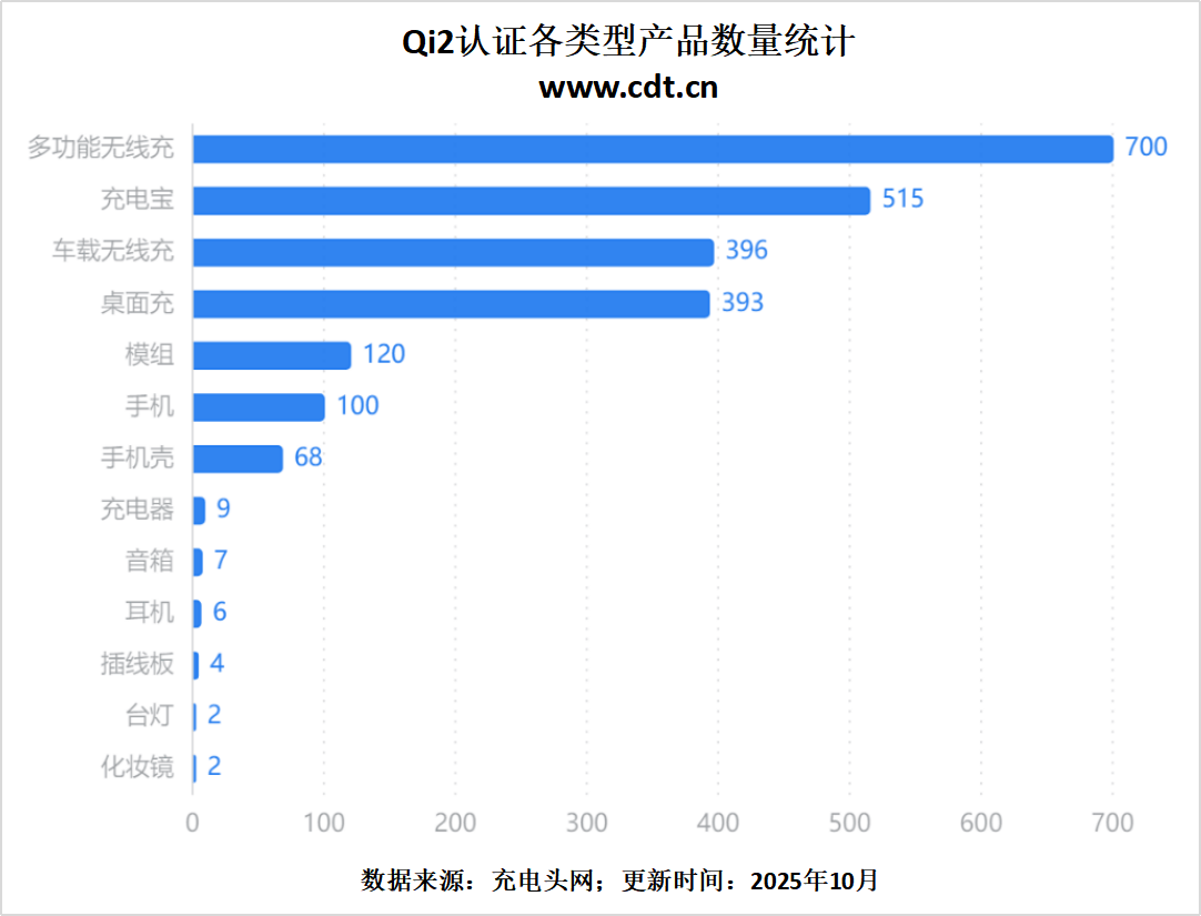 从车载到桌面多功能无线充成新增长点不朽情缘正规网站Qi2生态百花齐放(图2)