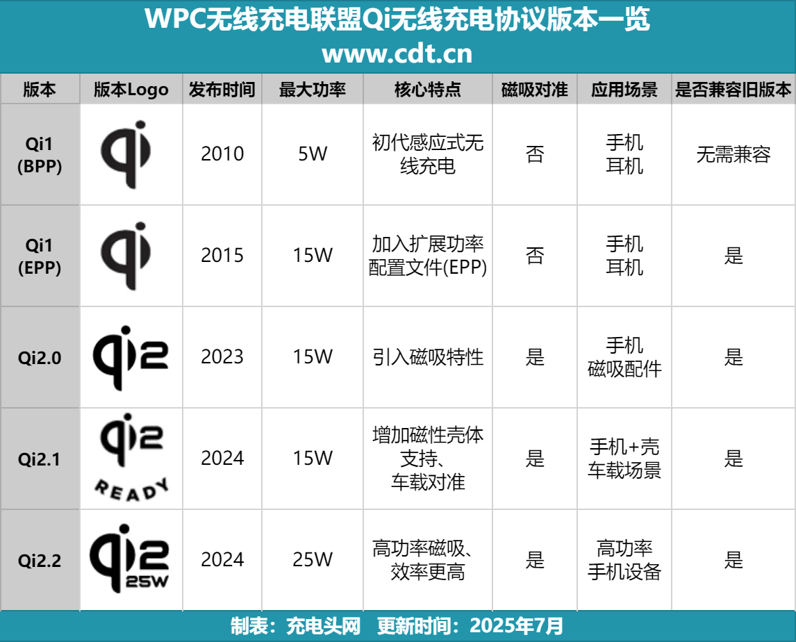 从车载到桌面多功能无线充成新增长点不朽情缘正规网站Qi2生态百花齐放(图3) 从车载到桌面多功能无线充成新增长点不朽情缘正规网站Qi2生态百花齐放(图3)