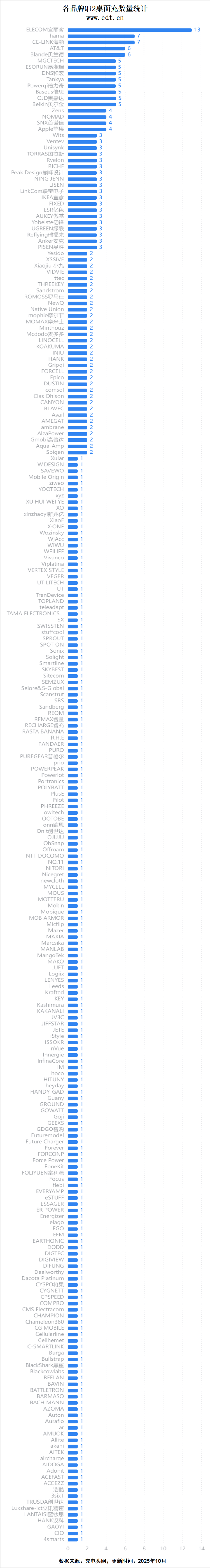 从车载到桌面多功能无线充成新增长点不朽情缘正规网站Qi2生态百花齐放(图4) 从车载到桌面多功能无线充成新增长点不朽情缘正规网站Qi2生态百花齐放(图4)