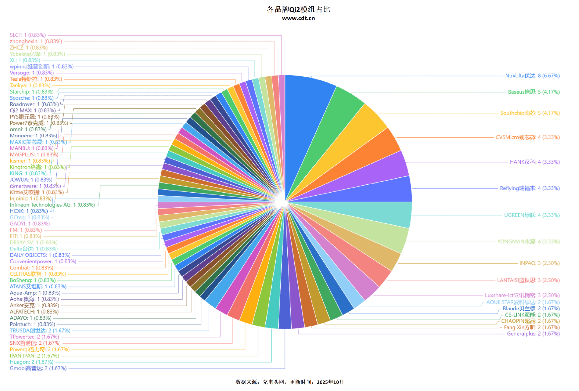 从车载到桌面多功能无线充成新增长点不朽情缘正规网站Qi2生态百花齐放(图5)