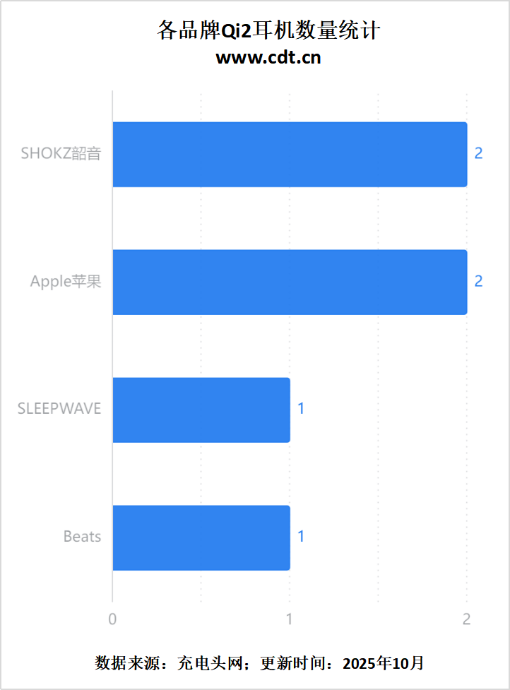 从车载到桌面多功能无线充成新增长点不朽情缘正规网站Qi2生态百花齐放(图6) 从车载到桌面多功能无线充成新增长点不朽情缘正规网站Qi2生态百花齐放(图6)