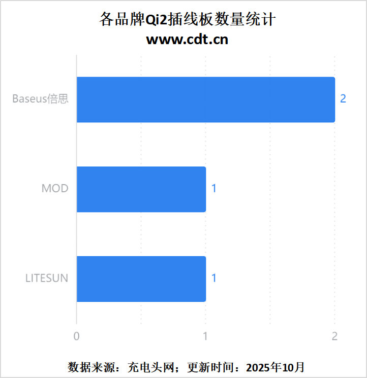 从车载到桌面多功能无线充成新增长点不朽情缘正规网站Qi2生态百花齐放(图7) 从车载到桌面多功能无线充成新增长点不朽情缘正规网站Qi2生态百花齐放(图7)