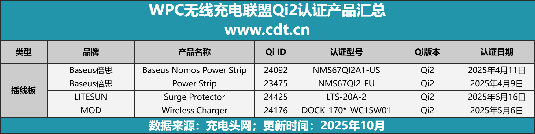 从车载到桌面多功能无线充成新增长点不朽情缘正规网站Qi2生态百花齐放(图9) 从车载到桌面多功能无线充成新增长点不朽情缘正规网站Qi2生态百花齐放(图9)