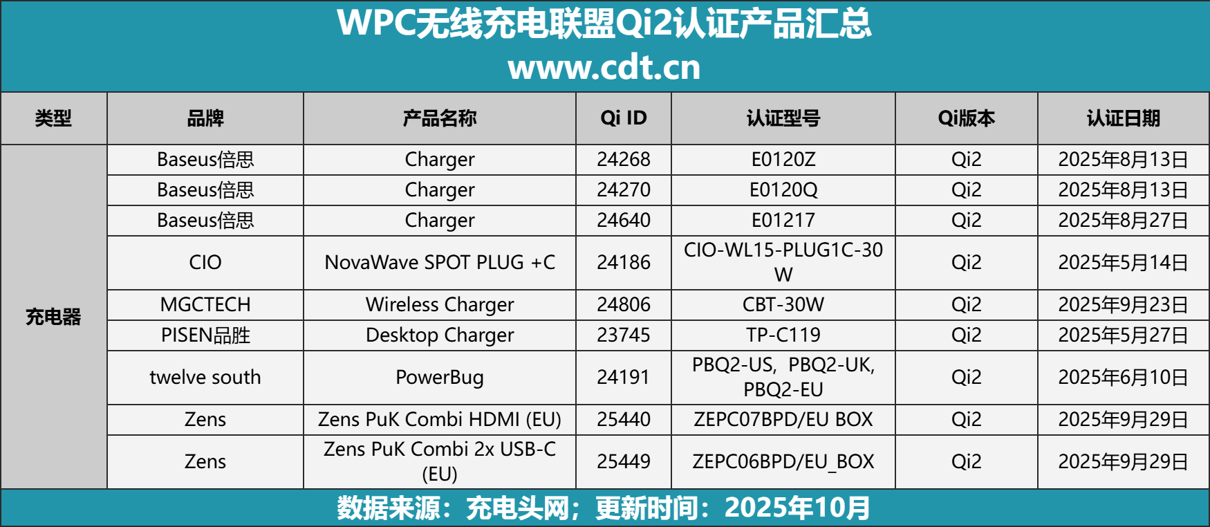 从车载到桌面多功能无线充成新增长点不朽情缘正规网站Qi2生态百花齐放(图11) 从车载到桌面多功能无线充成新增长点不朽情缘正规网站Qi2生态百花齐放(图11)