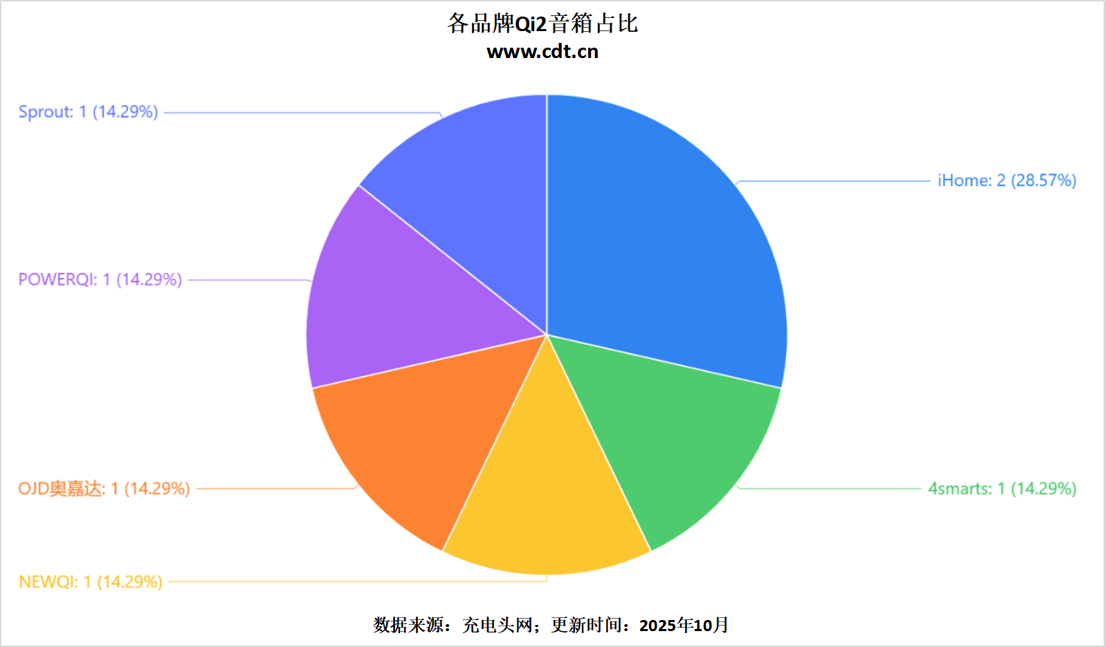 从车载到桌面多功能无线充成新增长点不朽情缘正规网站Qi2生态百花齐放(图13) 从车载到桌面多功能无线充成新增长点不朽情缘正规网站Qi2生态百花齐放(图13)