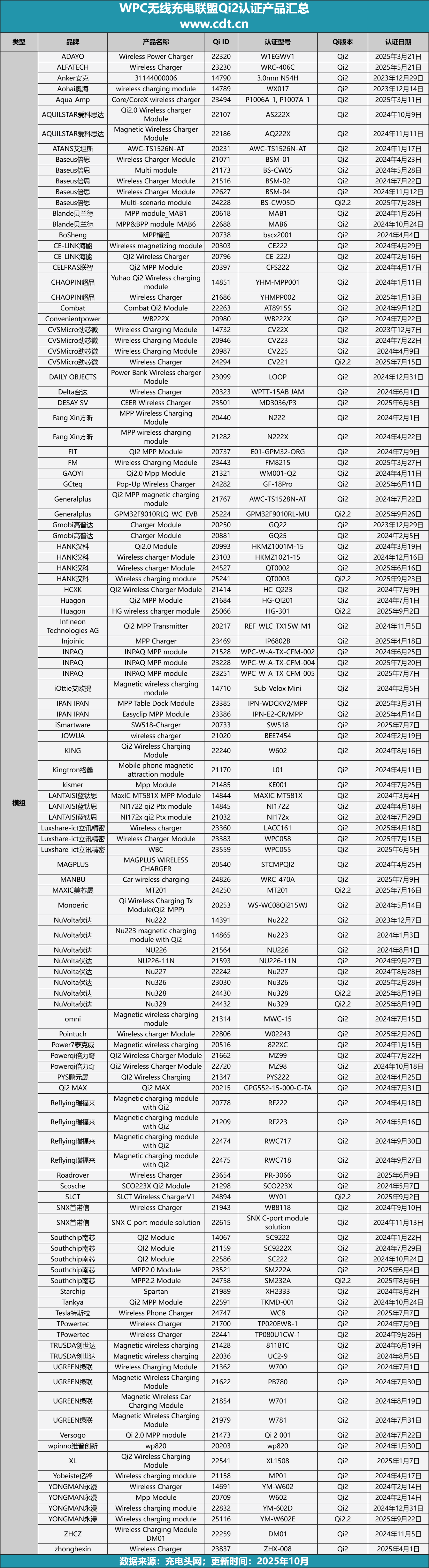 从车载到桌面多功能无线充成新增长点不朽情缘正规网站Qi2生态百花齐放(图14) 从车载到桌面多功能无线充成新增长点不朽情缘正规网站Qi2生态百花齐放(图14)