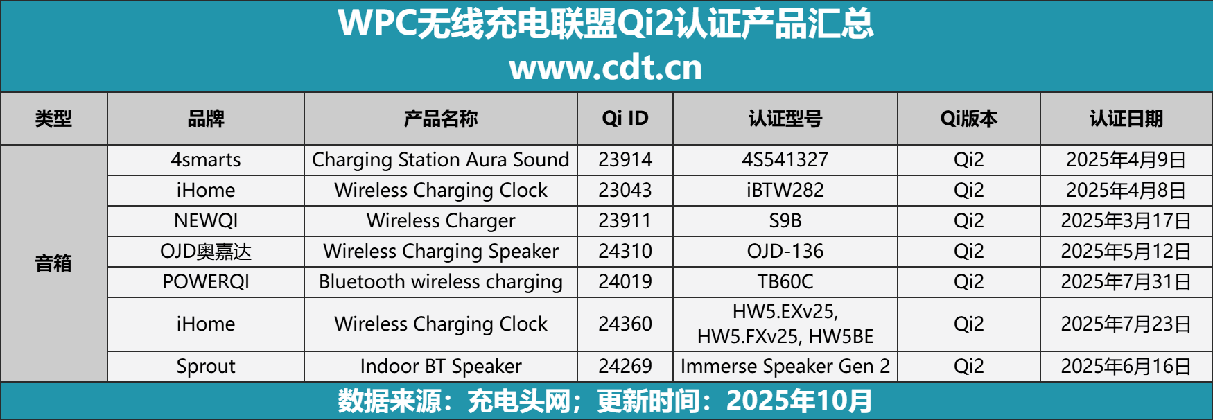 从车载到桌面多功能无线充成新增长点不朽情缘正规网站Qi2生态百花齐放(图15) 从车载到桌面多功能无线充成新增长点不朽情缘正规网站Qi2生态百花齐放(图15)
