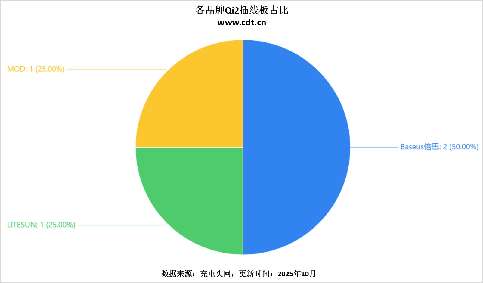 从车载到桌面多功能无线充成新增长点不朽情缘正规网站Qi2生态百花齐放(图16) 从车载到桌面多功能无线充成新增长点不朽情缘正规网站Qi2生态百花齐放(图16)