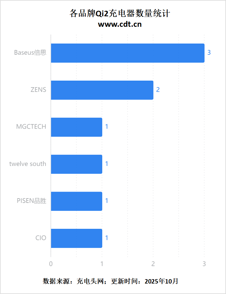 从车载到桌面多功能无线充成新增长点不朽情缘正规网站Qi2生态百花齐放(图18)