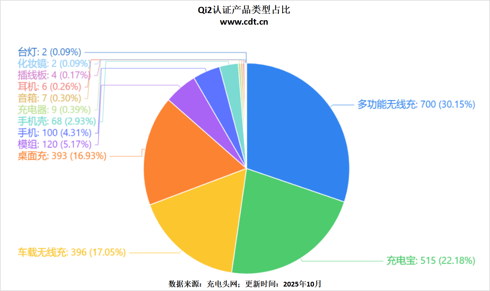 从车载到桌面多功能无线充成新增长点不朽情缘正规网站Qi2生态百花齐放(图19) 从车载到桌面多功能无线充成新增长点不朽情缘正规网站Qi2生态百花齐放(图19)