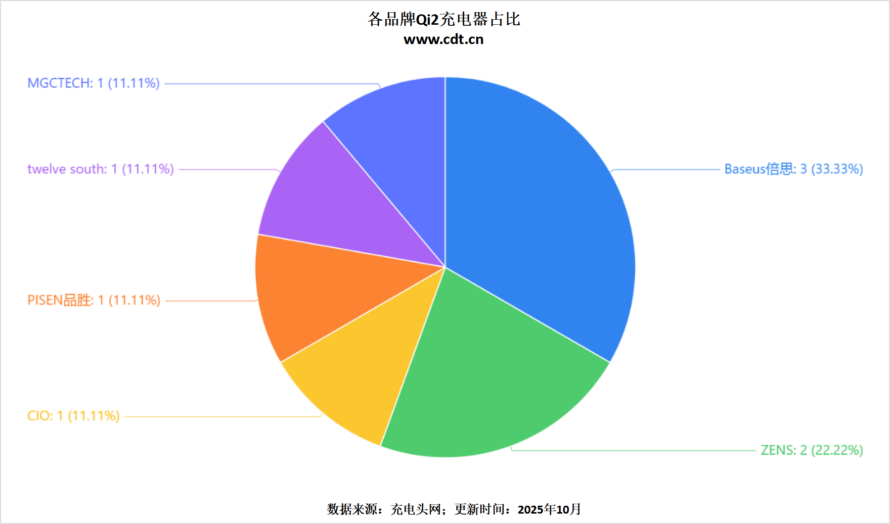 从车载到桌面多功能无线充成新增长点不朽情缘正规网站Qi2生态百花齐放(图20) 从车载到桌面多功能无线充成新增长点不朽情缘正规网站Qi2生态百花齐放(图20)